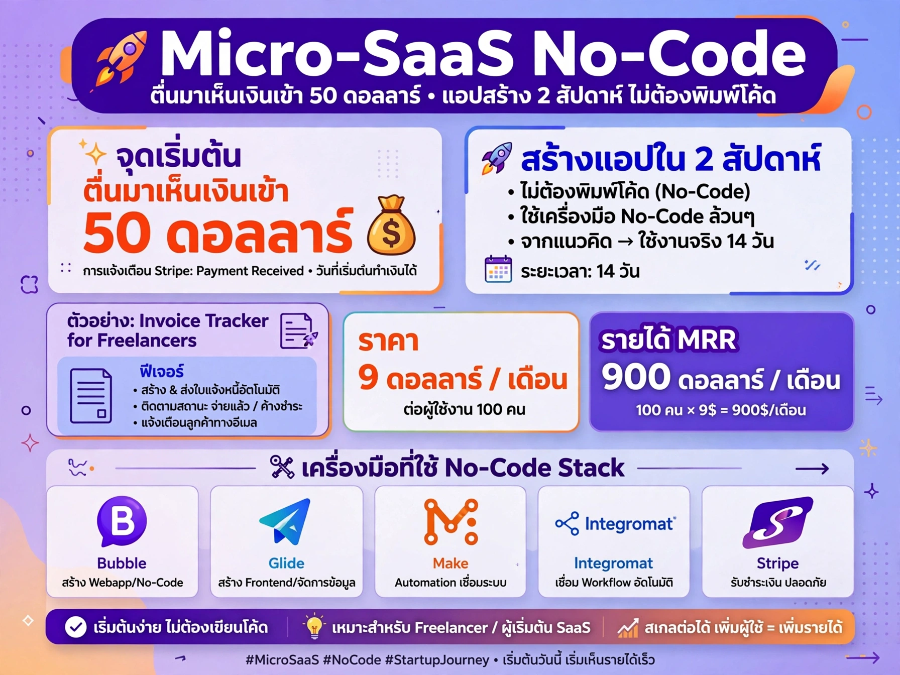 สร้างรายได้รายเดือน