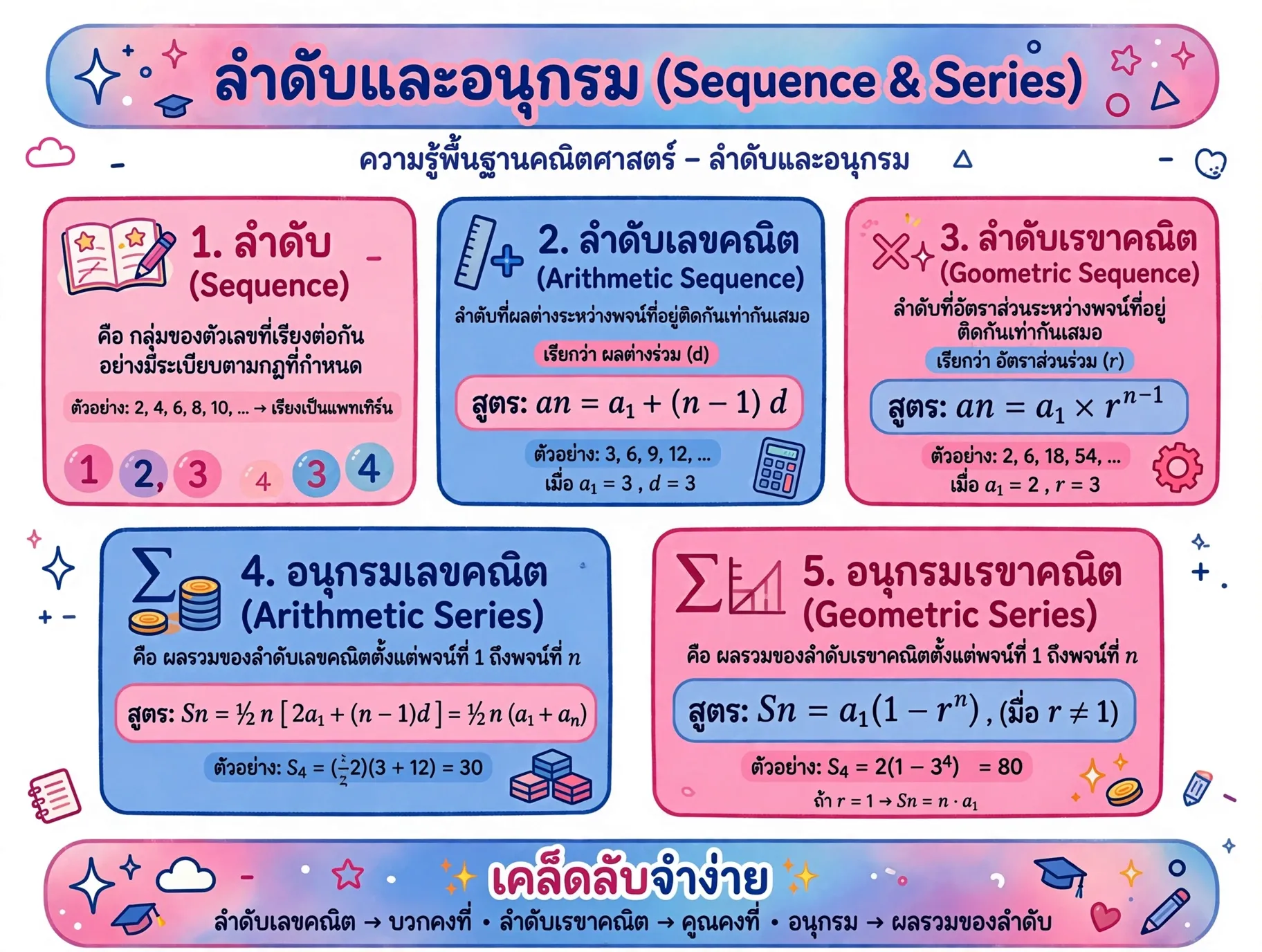 ปกคอร์ส ลำดับและอนุกรม (Sequence and Series)