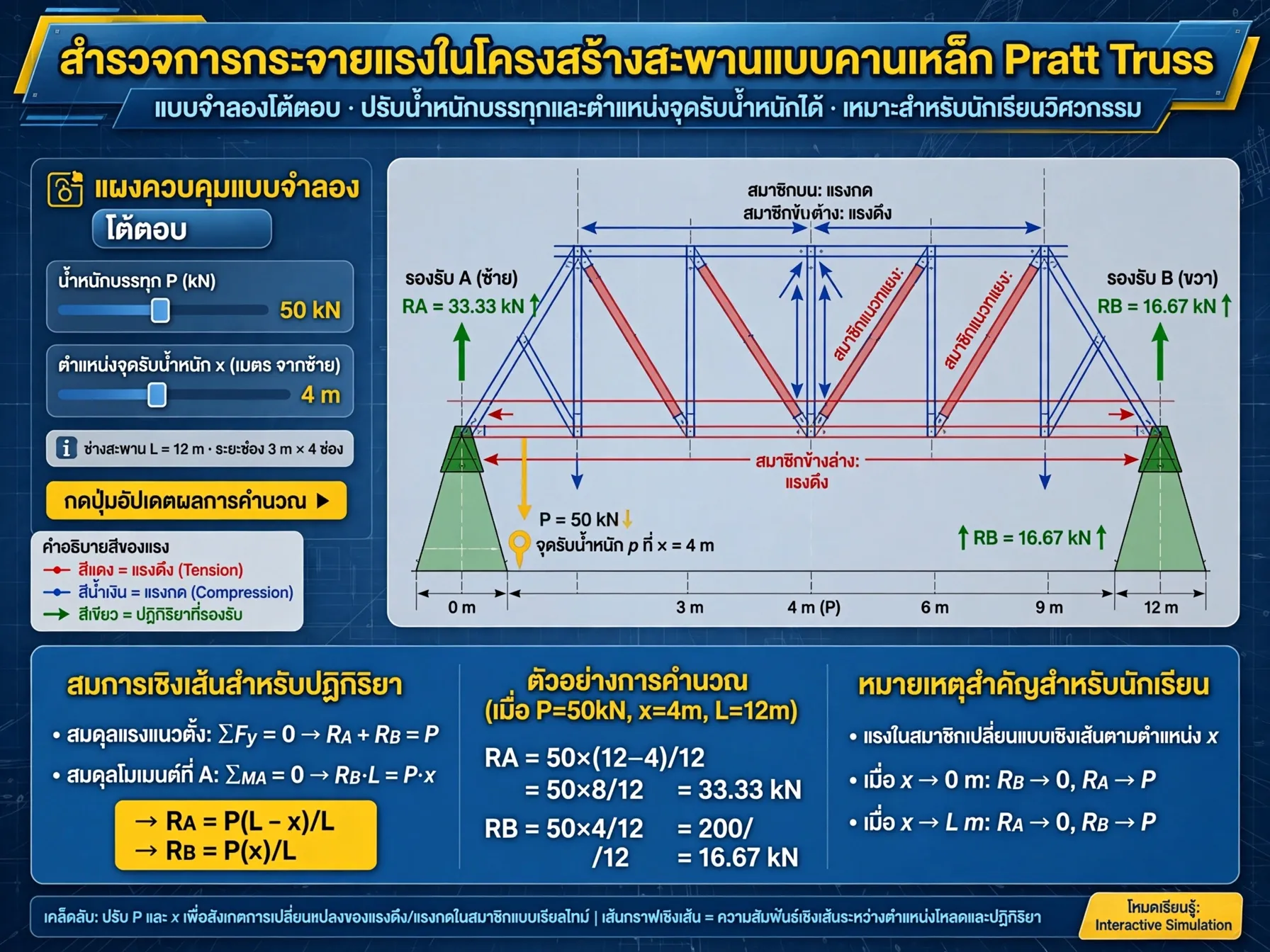 จำลองแรงกระจายในสะพานโครงเหล็ก: ทดลองปรับน้ำหนักและตำแหน่งบรรทุก