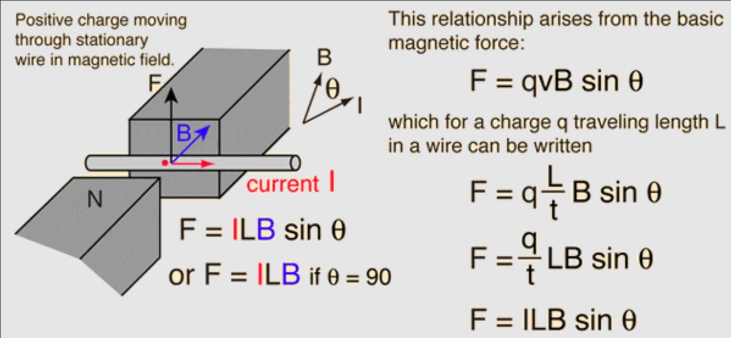 Current Carrying Wire