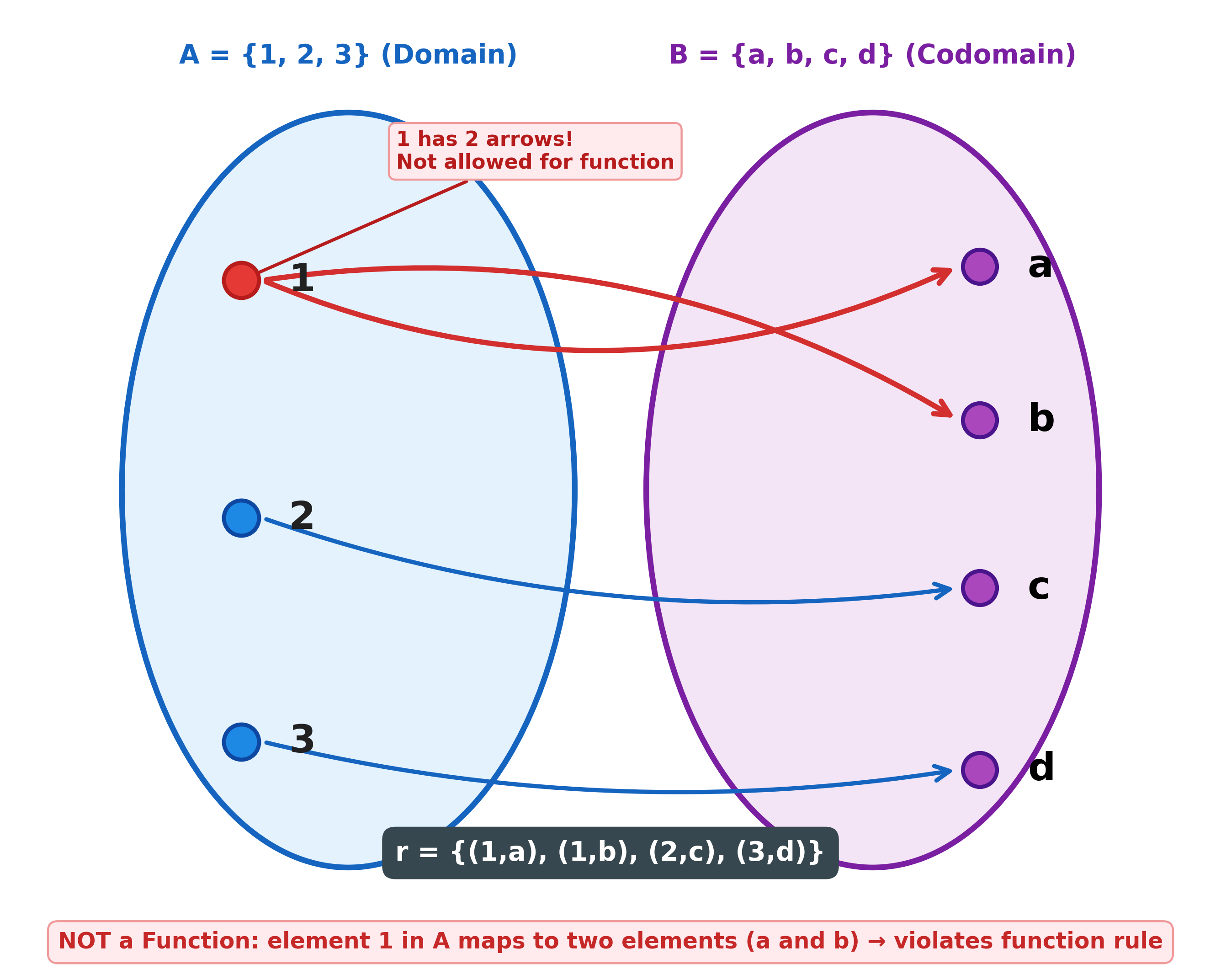 relation_not_function