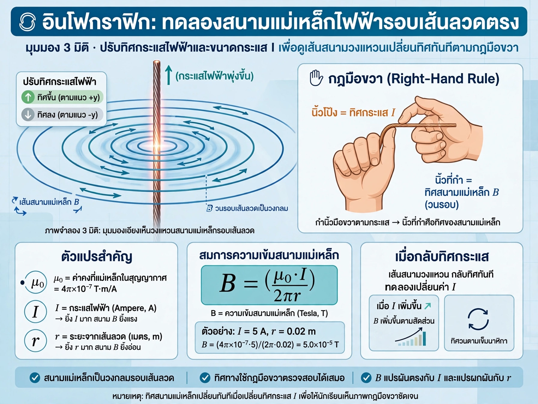 สนามแม่เหล็กไฟฟ้ารอบเส้นลวด 3 มิติ: จำลองกฎมือขวาแบบอินเทอร์แอกทีฟ