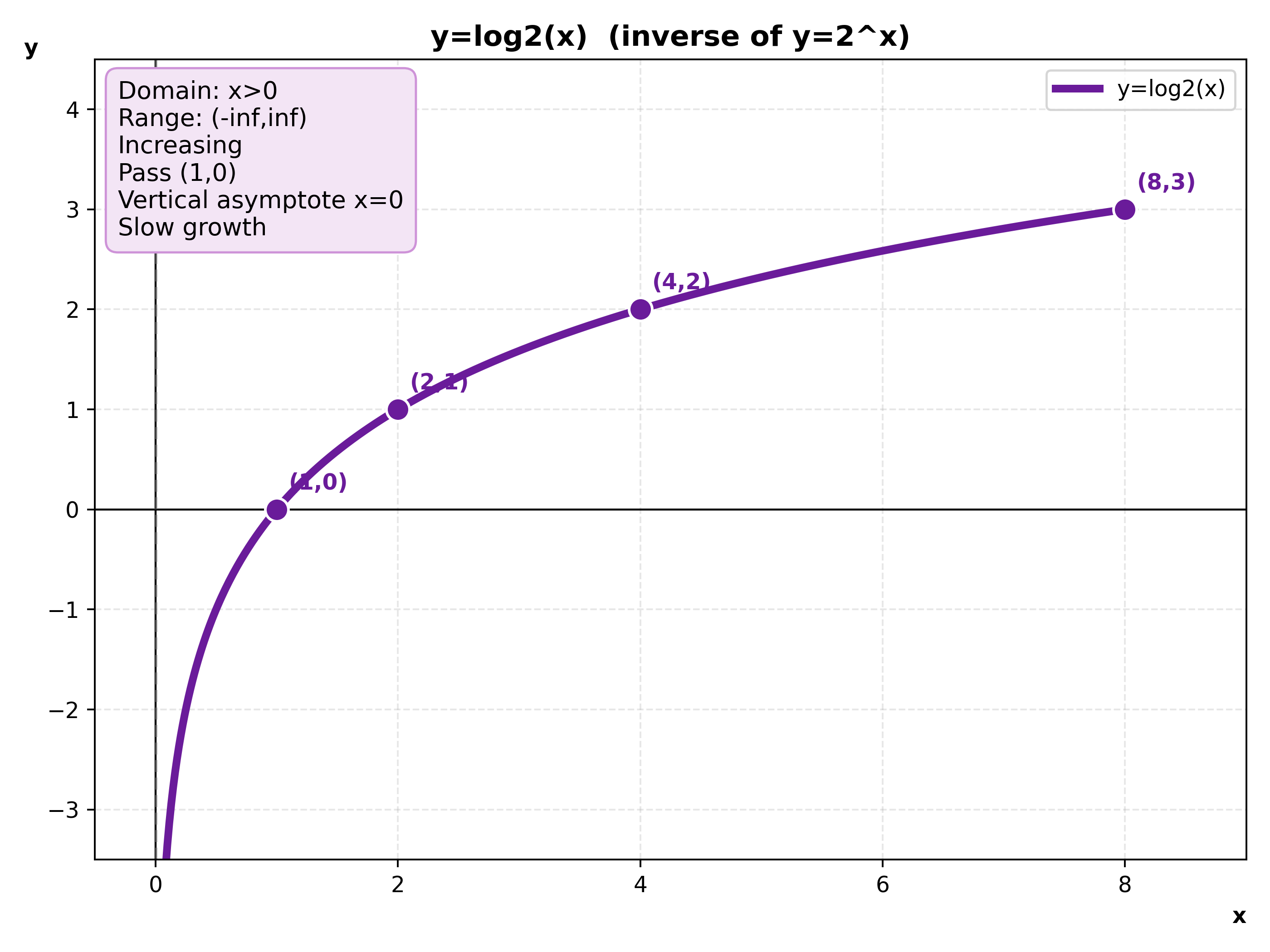 graph_log2x