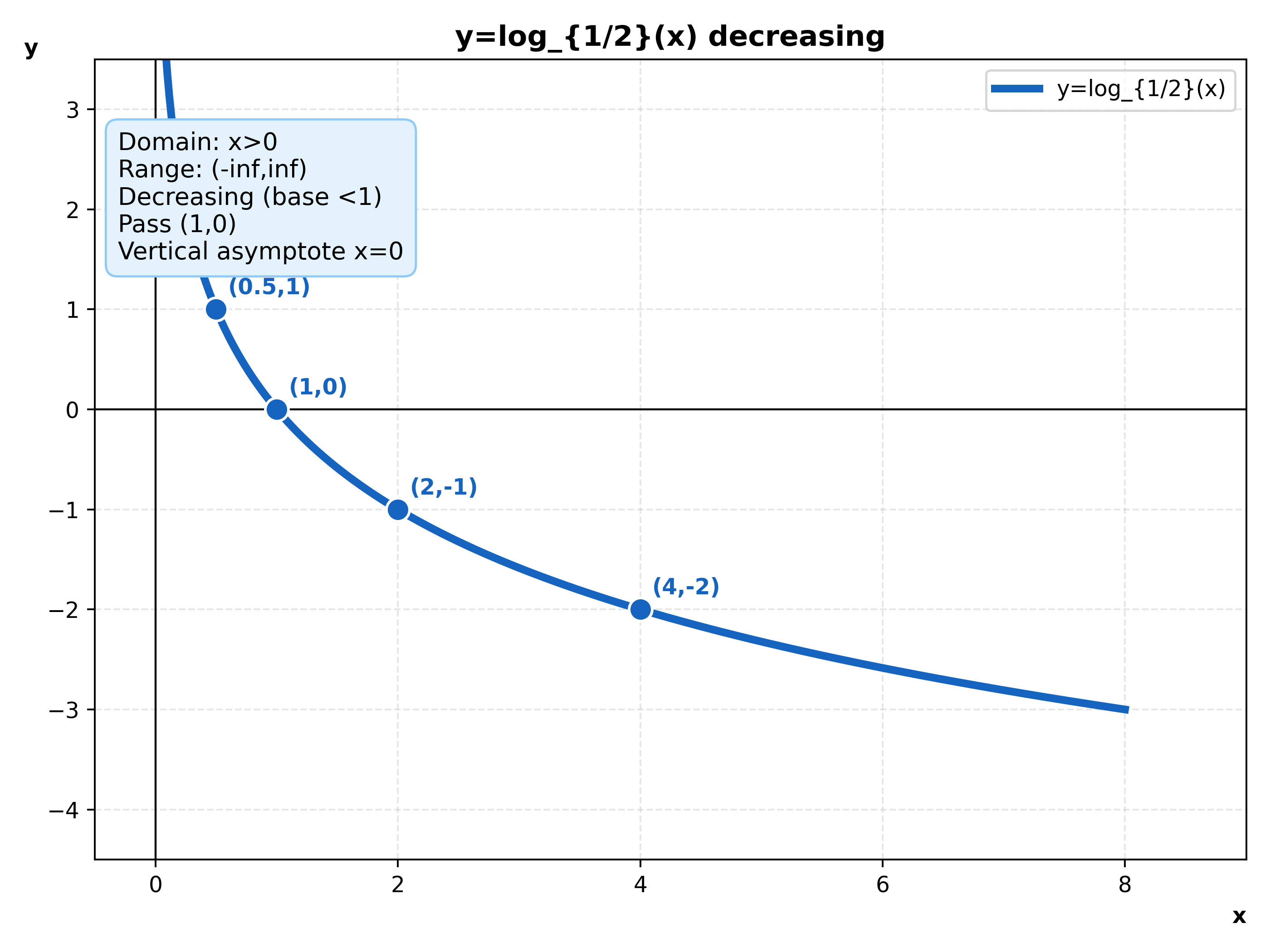 graph_log_half