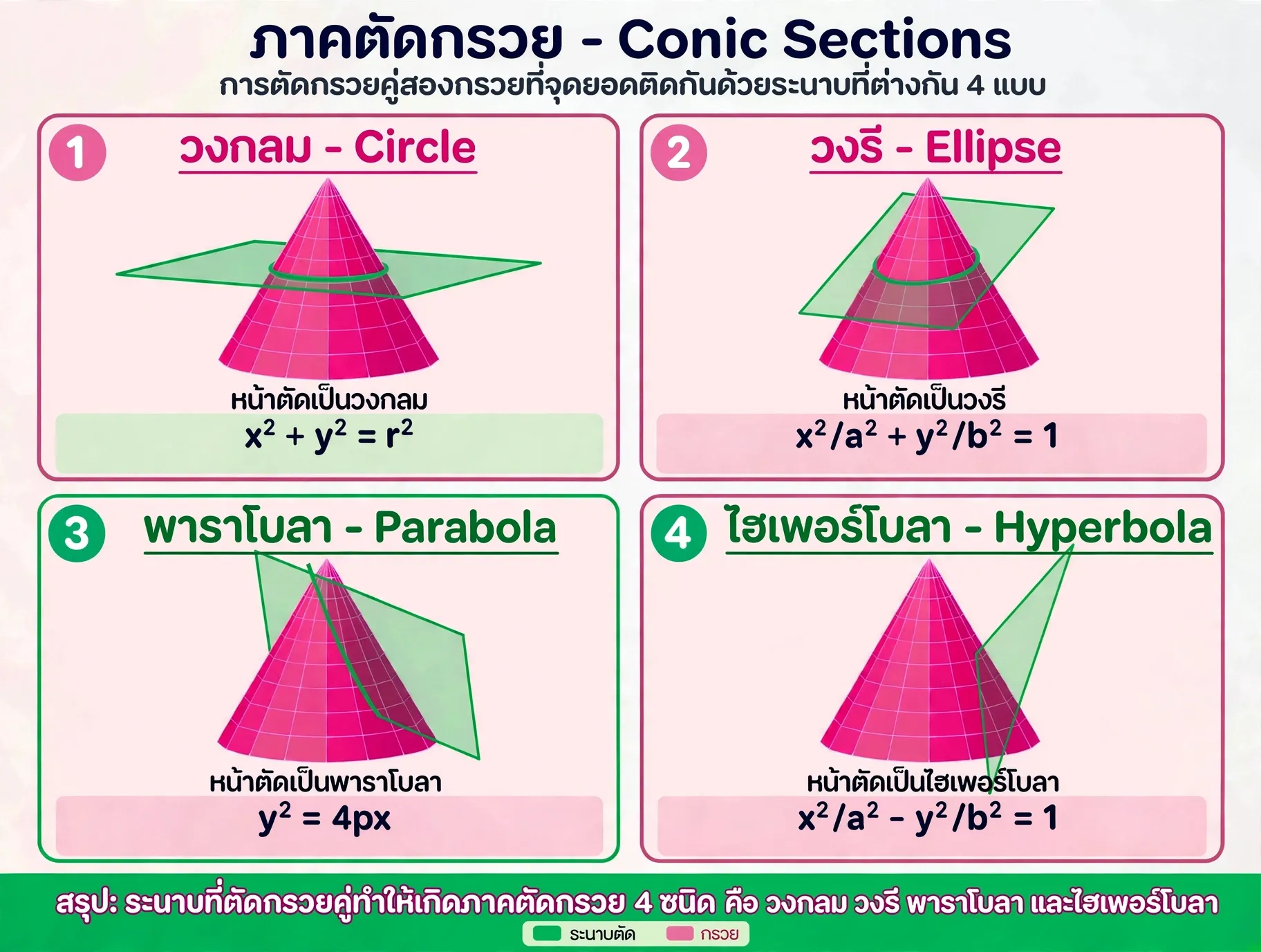 ปกคอร์ส ภาคตัดกรวย (conic section or conic)