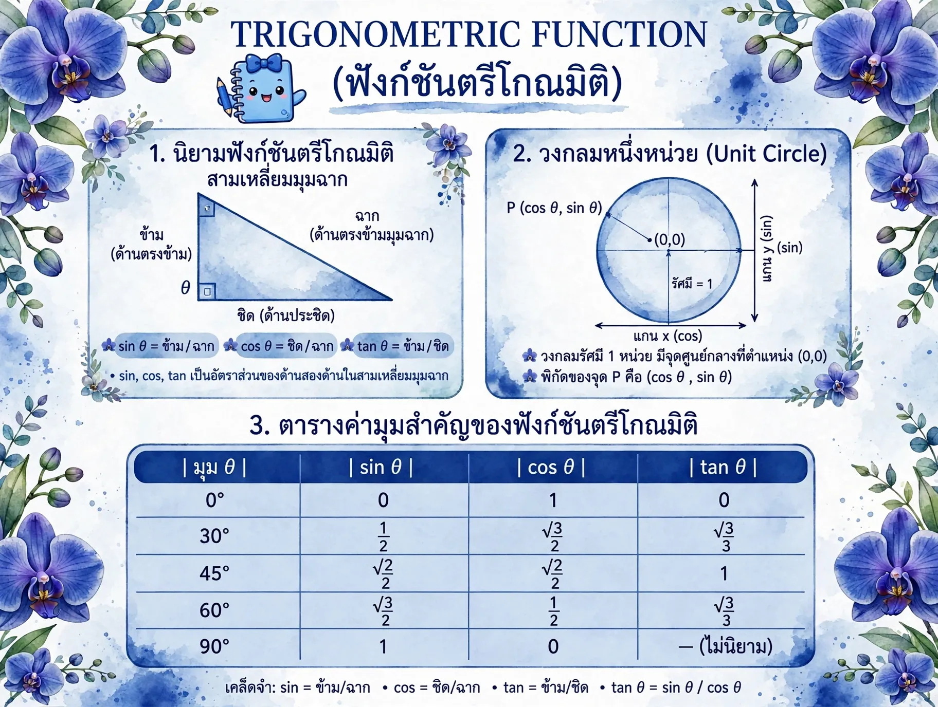 ปกคอร์ส ฟังก์ชันตรีโกณมิติ (Trigonometric function)