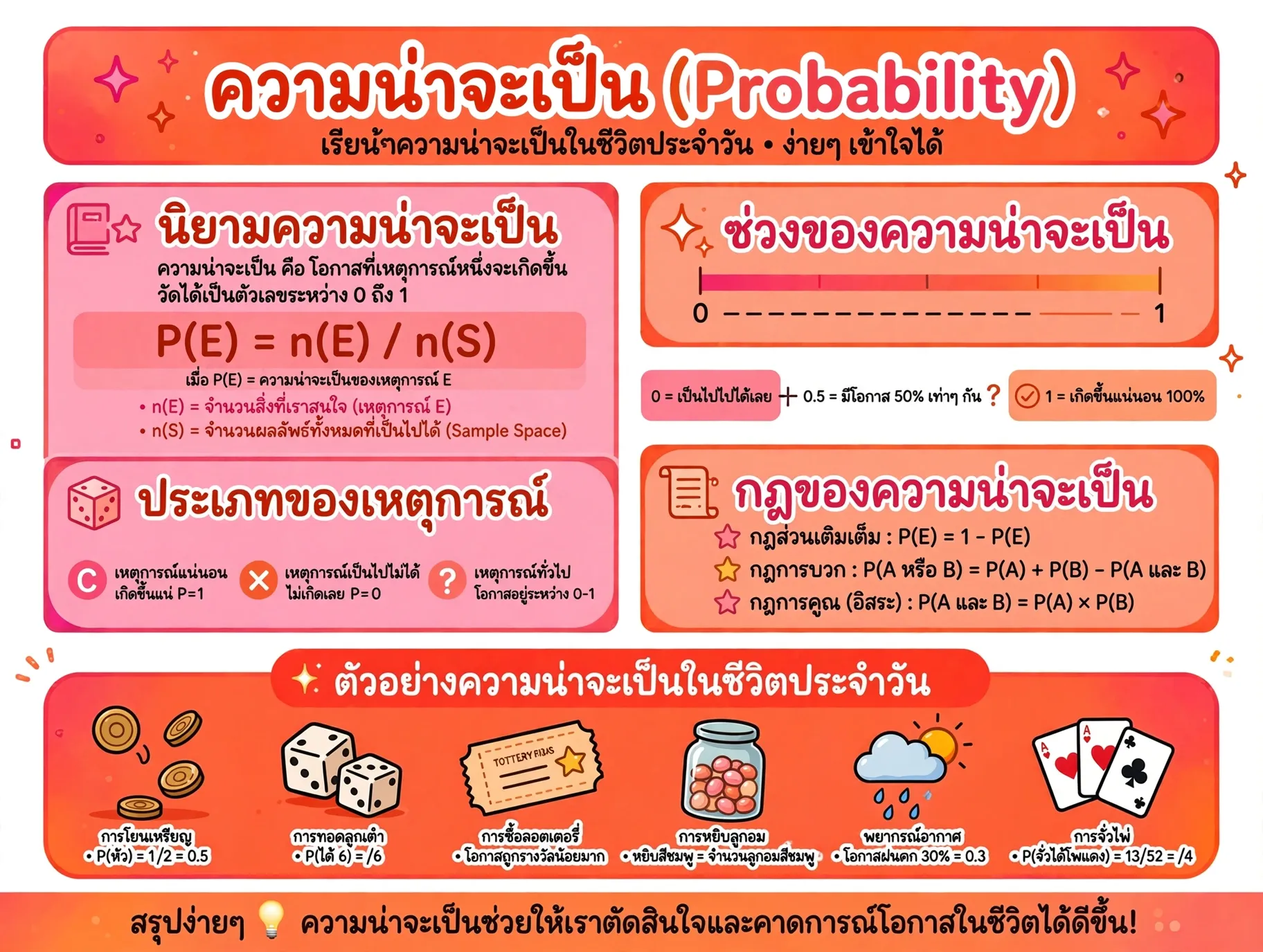 ปกคอร์ส ความน่าจะเป็น (Probability)