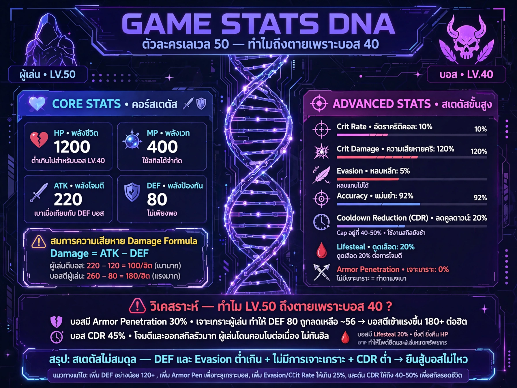 ค่าสถานะในเกม