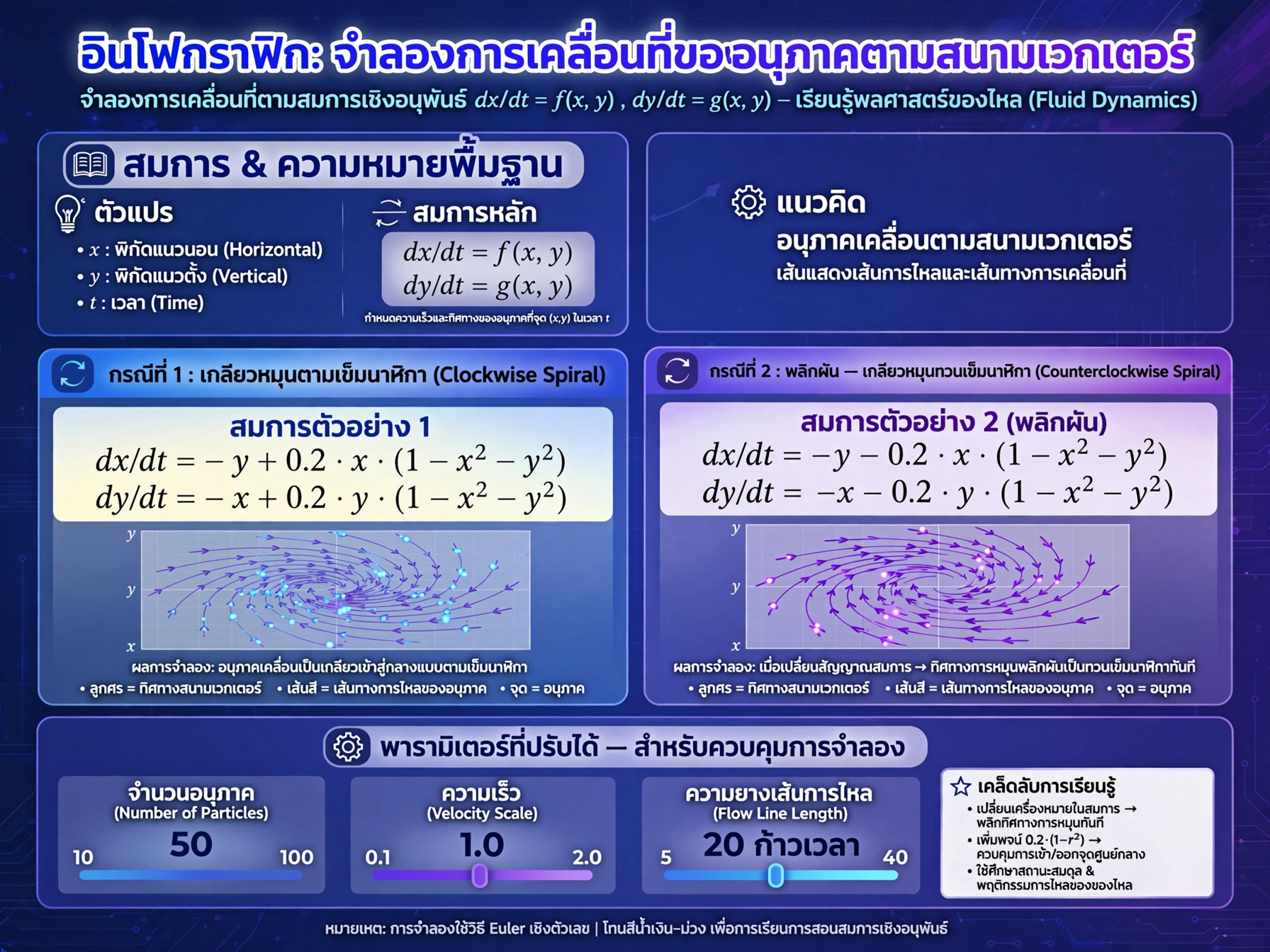 สนามเวกเตอร์และเส้นการไหล: จำลองสมการอนุพันธ์แบบอินเทอร์แอกทีฟ